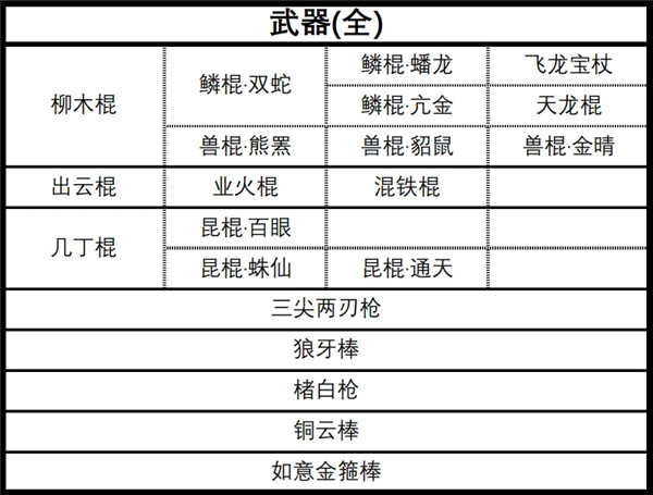 黑神话悟空武器升级图鉴介绍 黑神话悟空全武器升级路线一览