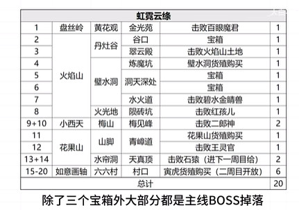 黑神话悟空虹霓云绦一周目有多少 黑神话悟空虹霓云绦一周目获取数量介绍