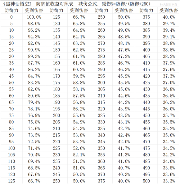 黑神话悟空防御怎么算的 黑神话悟空防御减伤公式表格